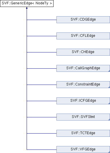 svf-svf-genericedge-class-template-reference